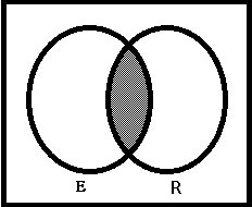 Diagrama de Venn de E ∩ R= Ø Diagrama de Venn 6